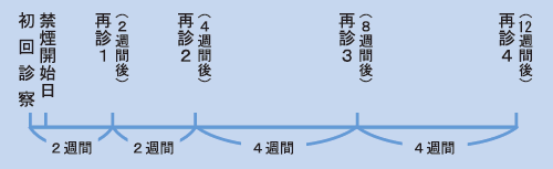 禁煙治療のスケジュール